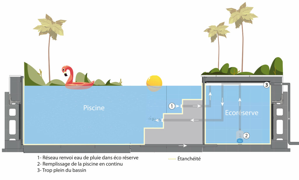 réserve d'eau de la piscine pour remplissage autonome